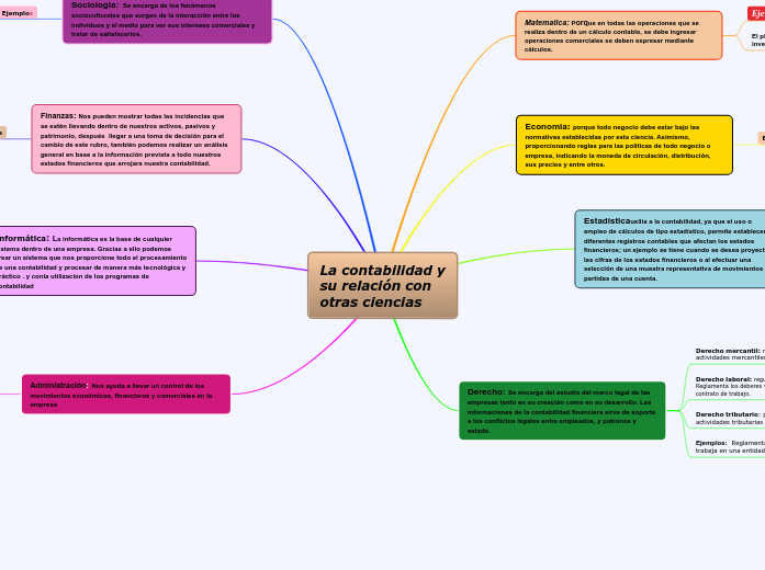 La contabilidad y su relación con otras ci...- Mind Map